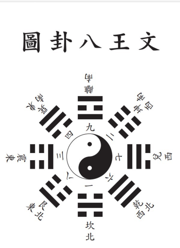 文王八卦圖