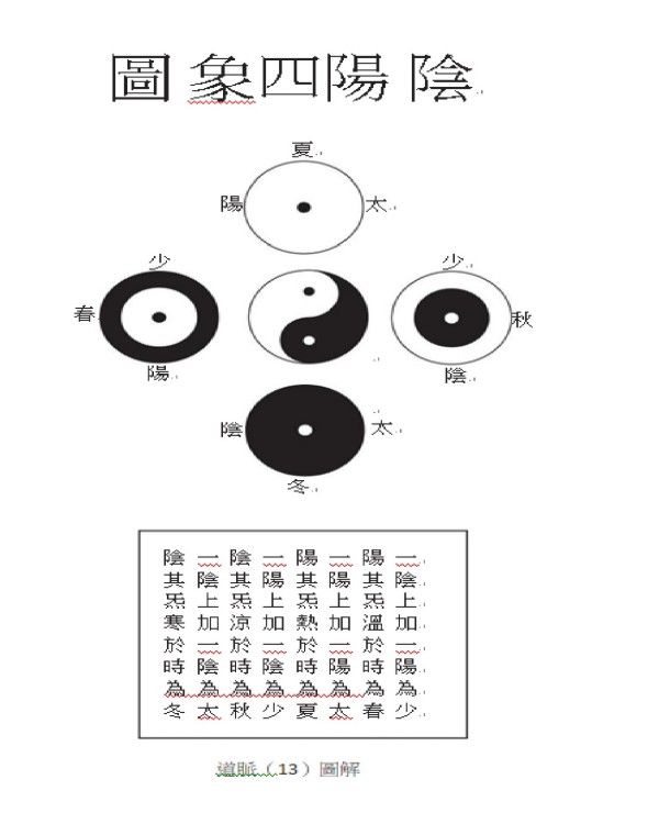 陰陽四象圖